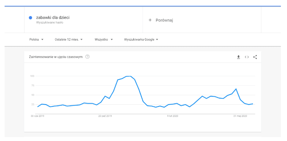 google trends - wykres