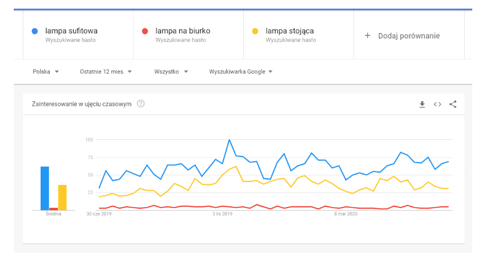 google trends - porownanie
