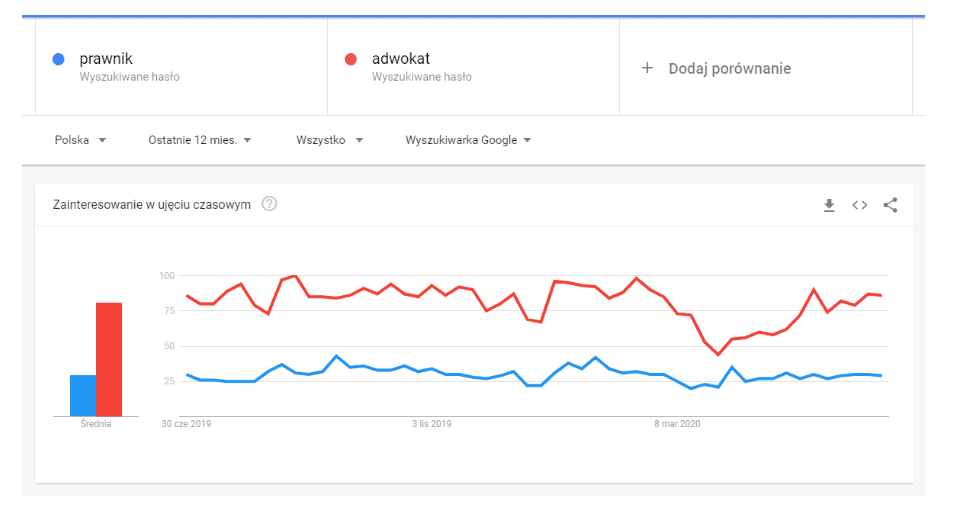 google trends - wykres porownanie