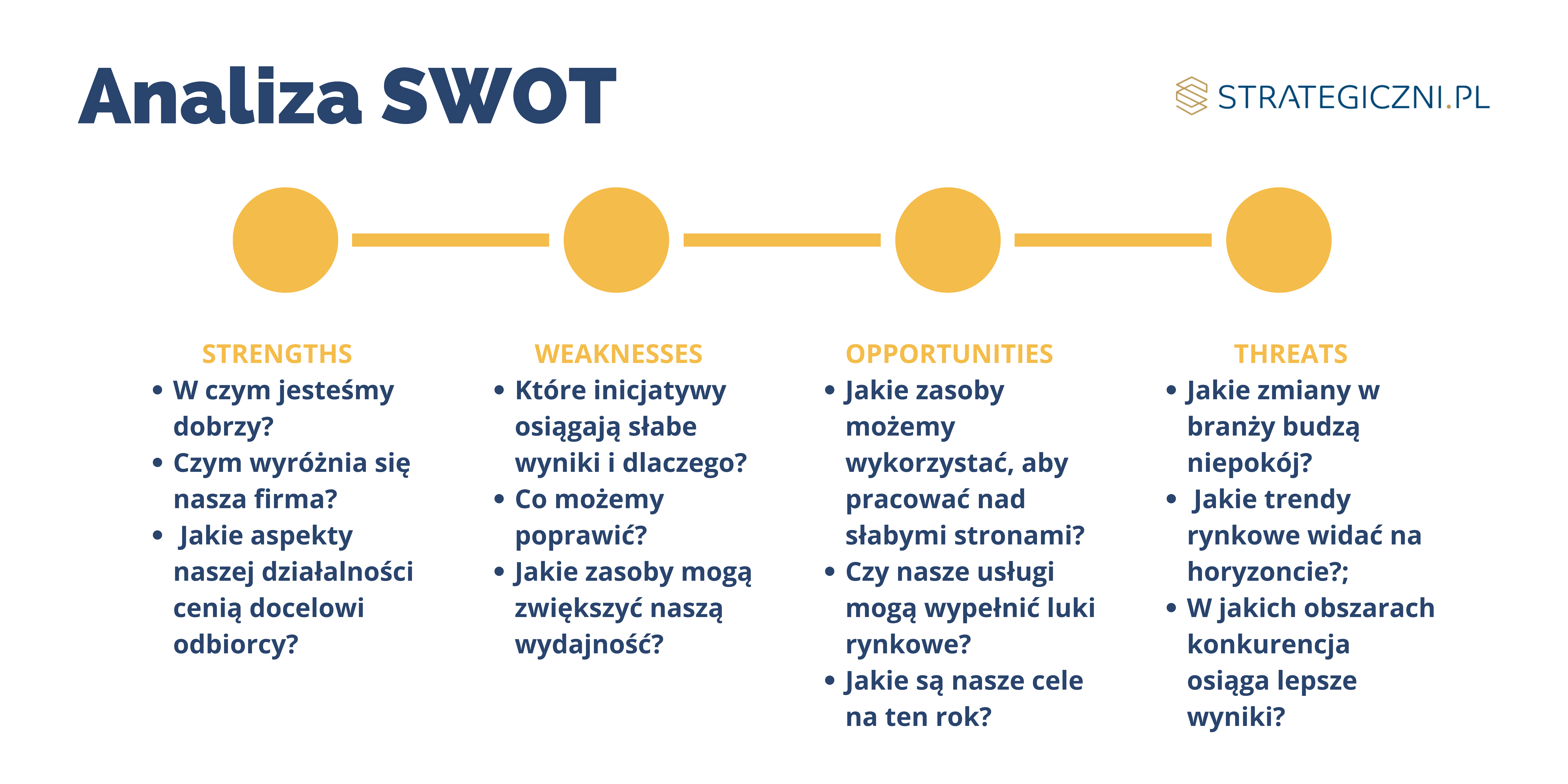 infografika z pytaniami do analizy SWOT